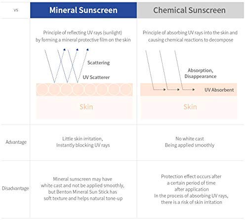 Benton Mineral Sun Stick SPF 50+ PA++++ Protector Solar en Barra